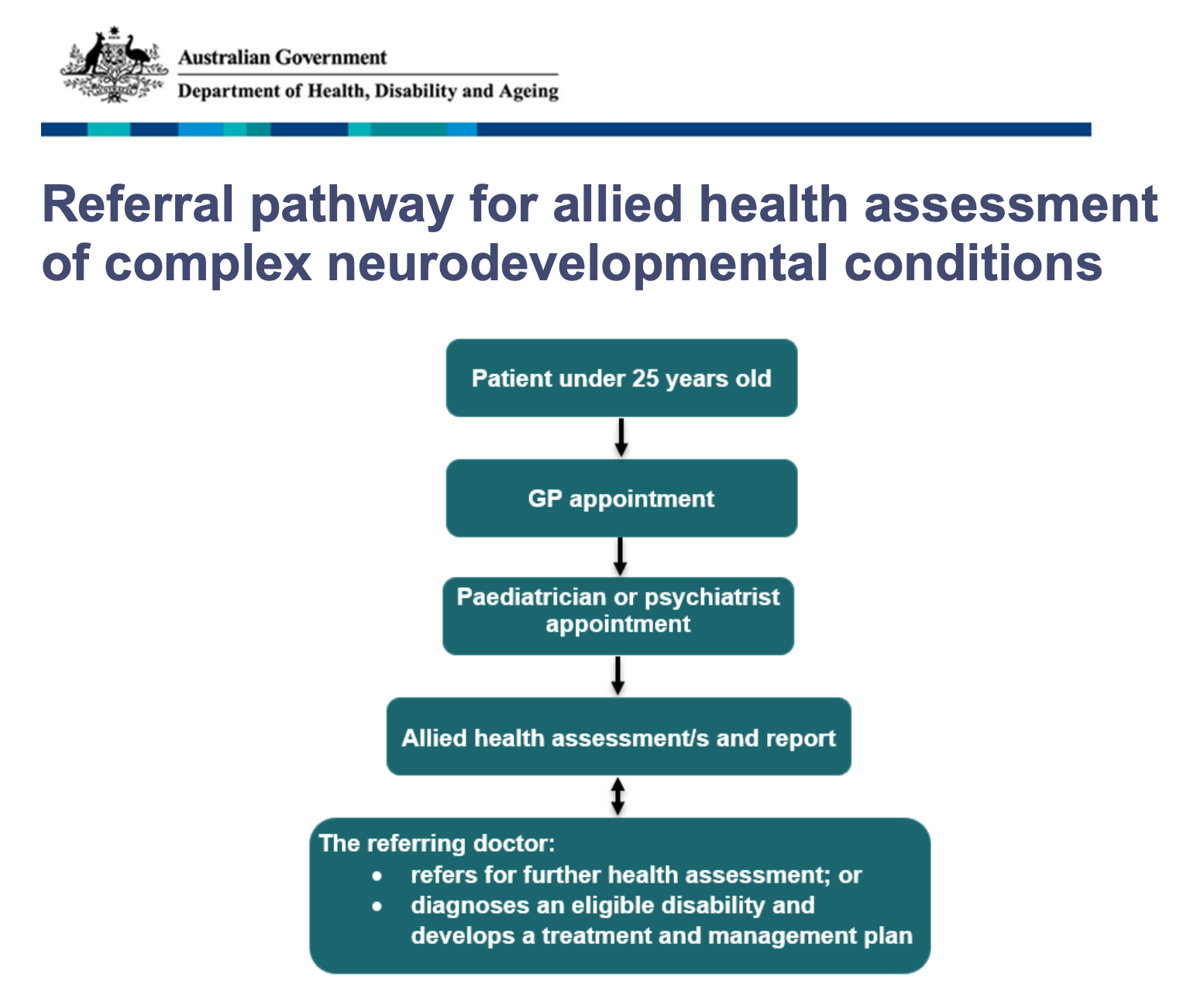 Referral pathway for allied health for making an Autism diagnosis under 25 years